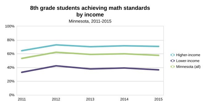 8th grade students math by income