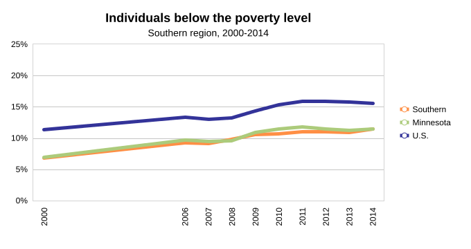 Poverty Level